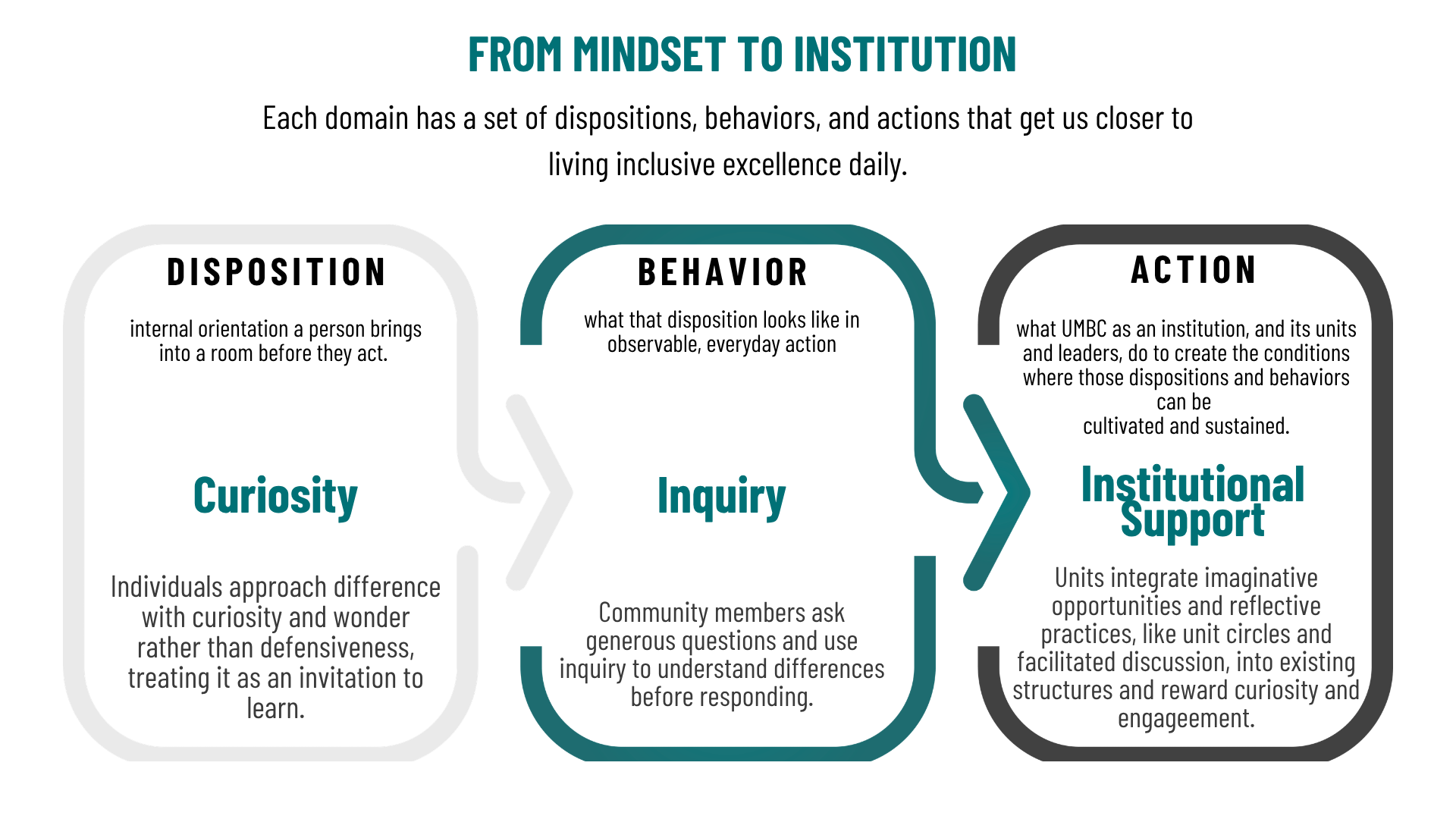 Each domain has a set of dispositions, behaviors, and actions that get us closer to living inclusive excellence daily. internal orientation a person brings into a room before they act. what that disposition looks like in observable, everyday action. what UMBC as an institution, and its units and leaders, do to create the conditions where those dispositions and behaviors can be cultivated and sustained.