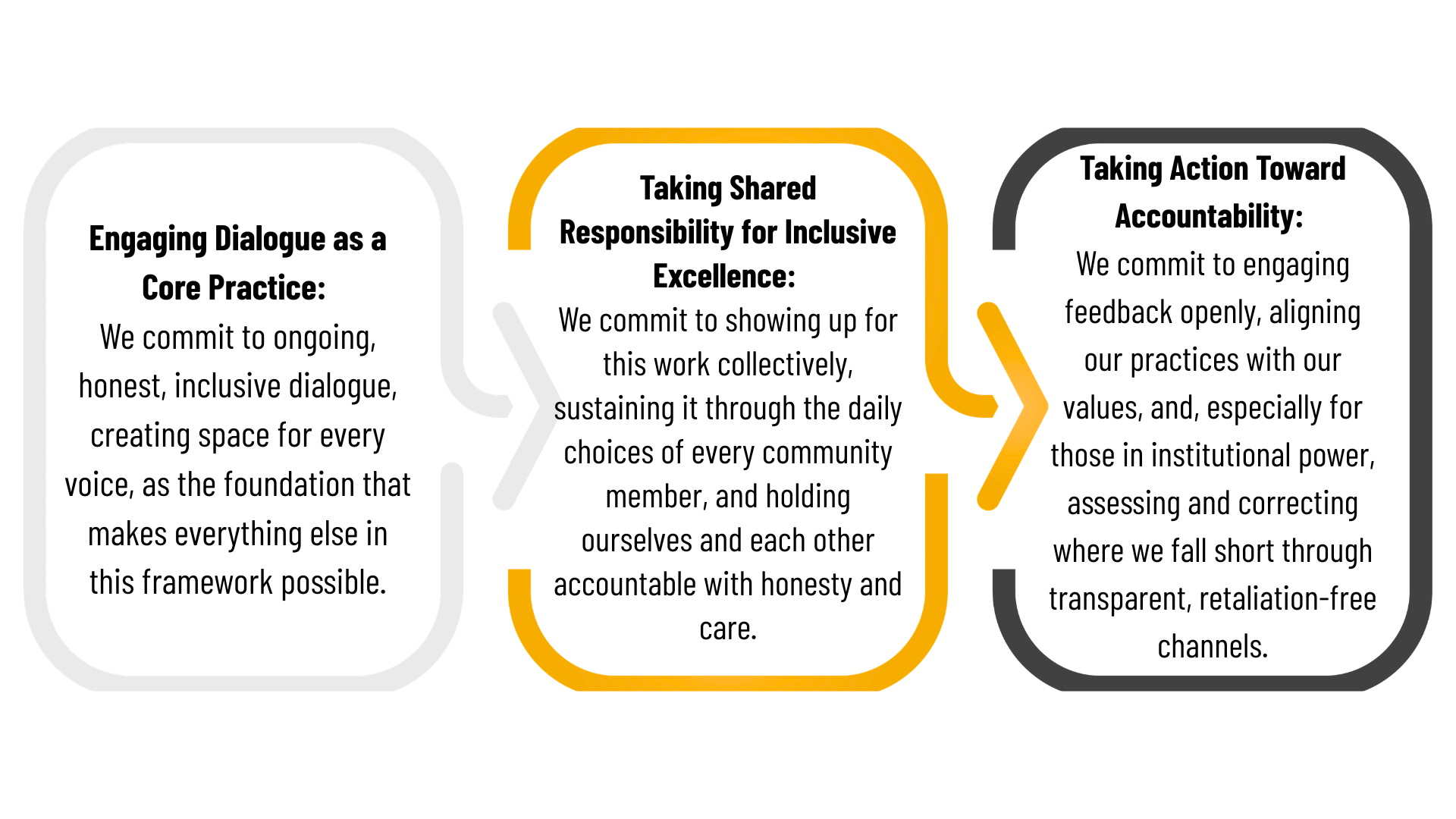 Core commitments and practices: Engaging Dialogue as a Core Practice We commit to ongoing, honest, and inclusive dialogue as the foundation of our community. This means creating and protecting space for every voice, engaging across difference with wonder and respect, and practicing the patience and vulnerability that genuine dialogue requires. Dialogue is not only for moments of conflict. It is how we build the relationships and shared understanding that make everything else in this framework possible. Taking Shared Responsibility for Inclusive Excellence We commit to showing up for this work collectively. Inclusive excellence does not happen through the efforts of one office, one initiative, or one group of people. It is sustained by the daily choices of every member of our community. We support one another in this work, we name when we miss the mark, and we hold ourselves and each other accountable with honesty and care. Taking Action Toward Accountability We commit to engaging critical feedback with openness and appreciation, to aligning our systems, decisions, and daily practices with the principles in this framework, and to being honest when we fall short. 